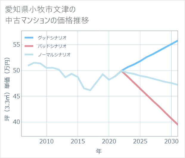 愛知県小牧市文津の中古マンション価格推移
