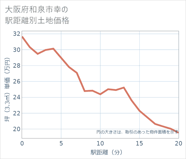 大阪府和泉市幸の徒歩距離別の土地坪単価