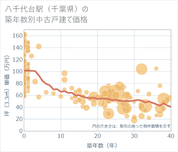 八千代台駅(千葉県)の築年数別の中古戸建て坪単価