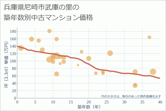 兵庫県尼崎市武庫の里の築年数別の中古マンション坪単価