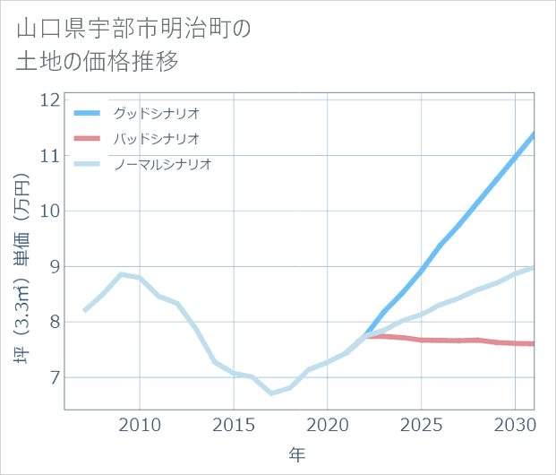 山口県宇部市明治町の土地価格推移