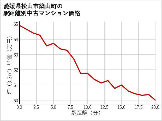 愛媛県松山市築山町の徒歩距離別の中古マンション坪単価