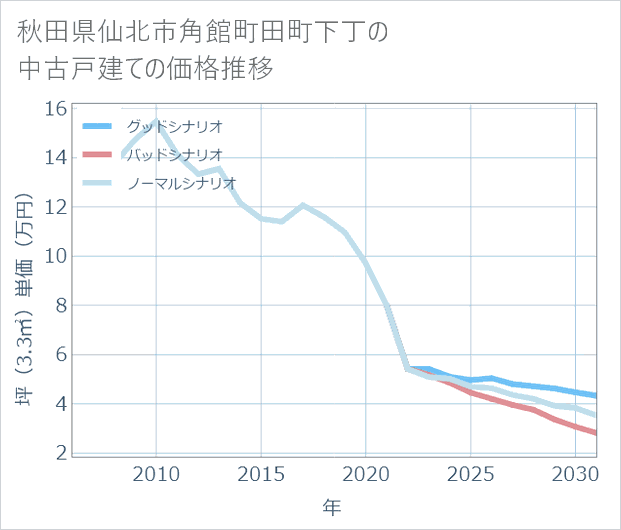 秋田県仙北市角館町田町下丁の中古戸建て価格推移