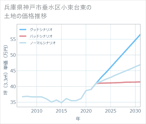 兵庫県神戸市垂水区小束台東の土地価格推移