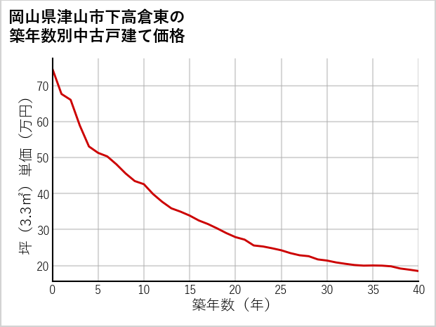 岡山県津山市下高倉東の築年数別の中古戸建て坪単価