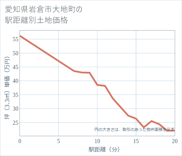 愛知県岩倉市大地町の徒歩距離別の土地坪単価