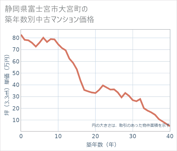 静岡県富士宮市大宮町の築年数別の中古マンション坪単価