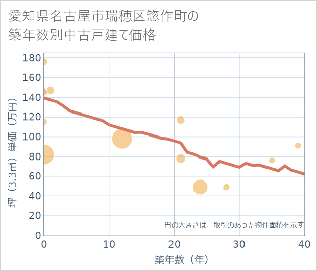 愛知県名古屋市瑞穂区惣作町の築年数別の中古戸建て坪単価