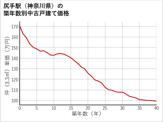 尻手駅（神奈川県）の築年数別の中古戸建て坪単価