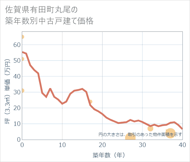 佐賀県有田町丸尾の築年数別の中古戸建て坪単価