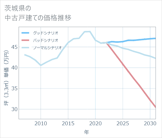 茨城県の中古戸建て価格推移