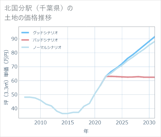 北国分駅(千葉県)の土地価格推移