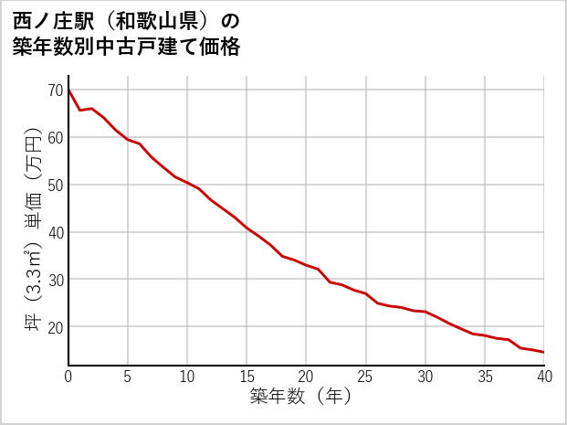 西ノ庄駅（和歌山県）の築年数別の中古戸建て坪単価