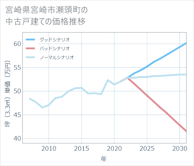 宮崎県宮崎市瀬頭町の中古戸建て価格推移