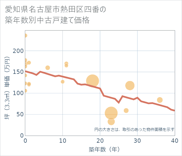 愛知県名古屋市熱田区四番の築年数別の中古戸建て坪単価