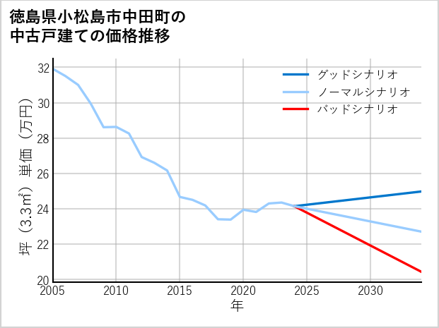 徳島県小松島市中田町の中古戸建て価格推移