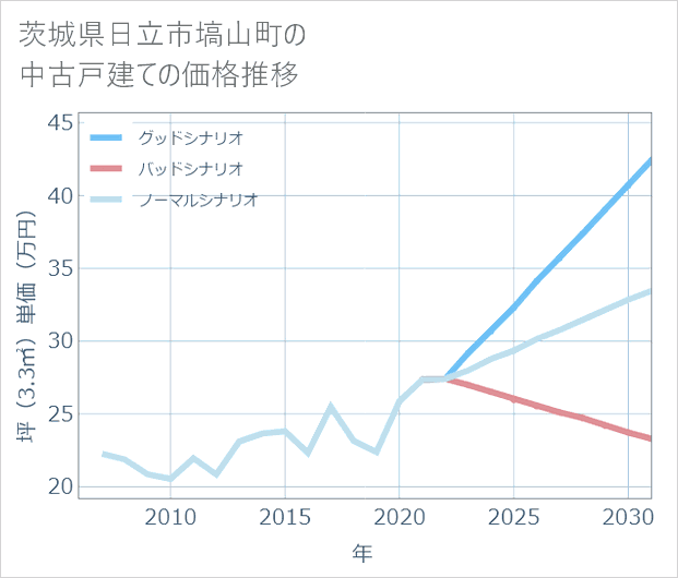 茨城県日立市塙山町の中古戸建て価格推移