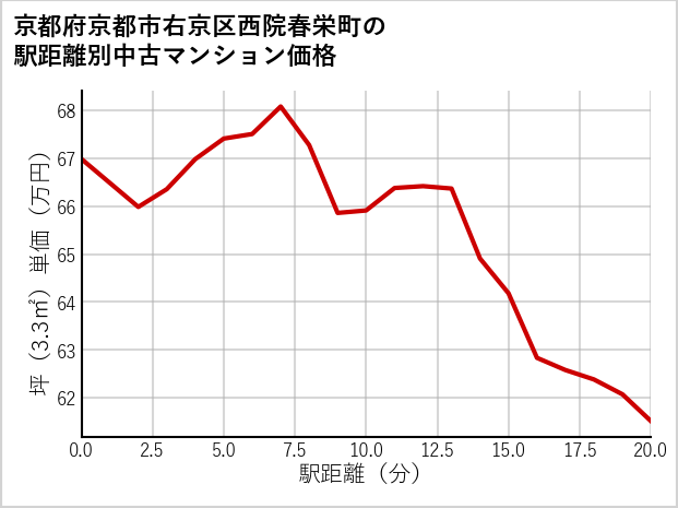 京都府京都市右京区西院春栄町の徒歩距離別の中古マンション坪単価