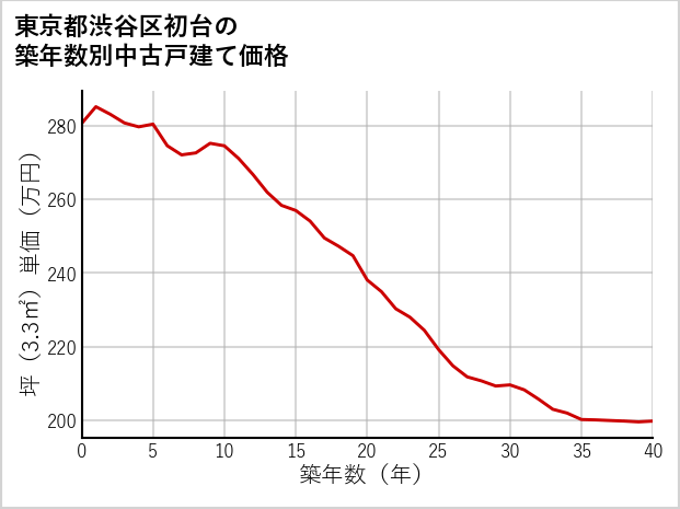 東京都渋谷区初台の築年数別の中古戸建て坪単価