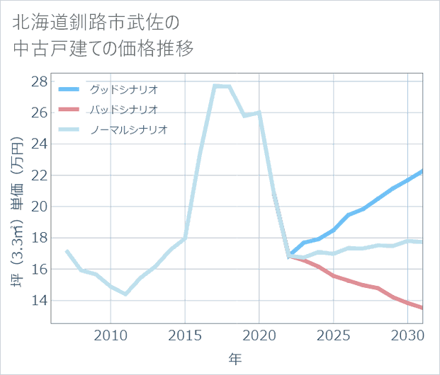 北海道釧路市武佐の中古戸建て価格推移