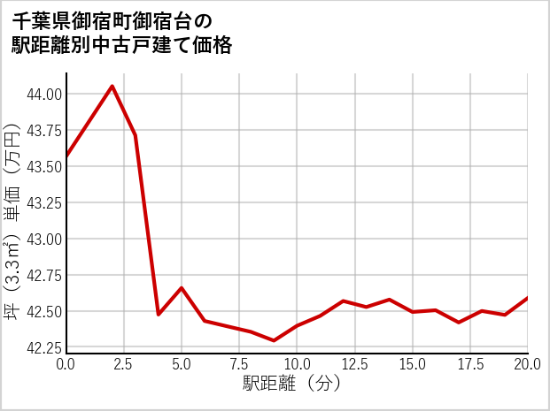 千葉県御宿町御宿台の徒歩距離別の中古戸建て坪単価