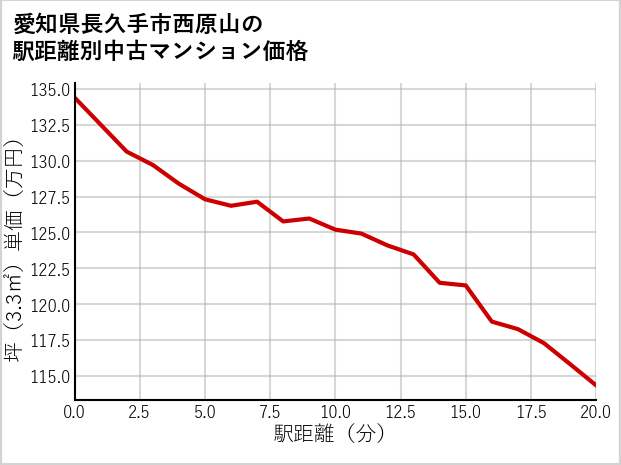 愛知県長久手市西原山の徒歩距離別の中古マンション坪単価