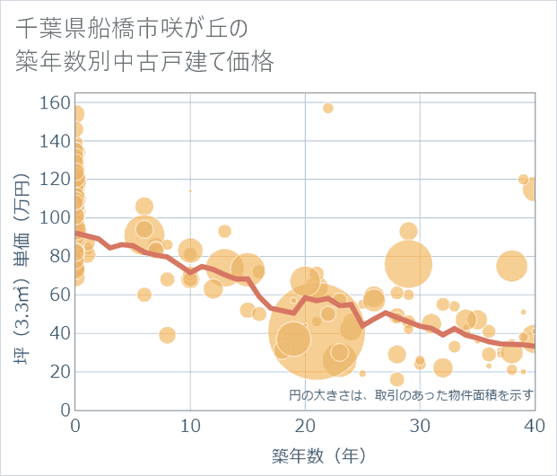 千葉県船橋市咲が丘の築年数別の中古戸建て坪単価