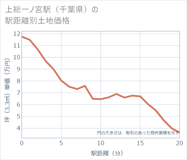 上総一ノ宮駅(千葉県)の徒歩距離別の土地坪単価