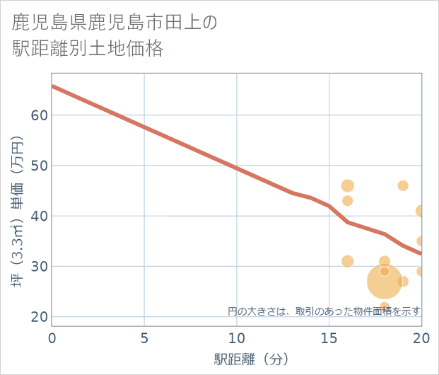 鹿児島県鹿児島市田上の徒歩距離別の土地坪単価