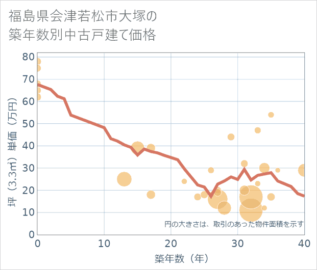 福島県会津若松市大塚の築年数別の中古戸建て坪単価