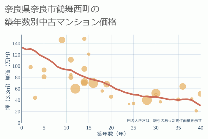 奈良県奈良市鶴舞西町の築年数別の中古マンション坪単価