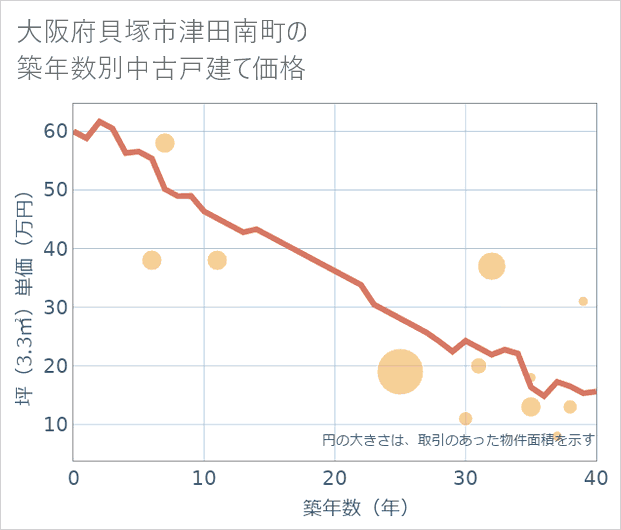 大阪府貝塚市津田南町の築年数別の中古戸建て坪単価