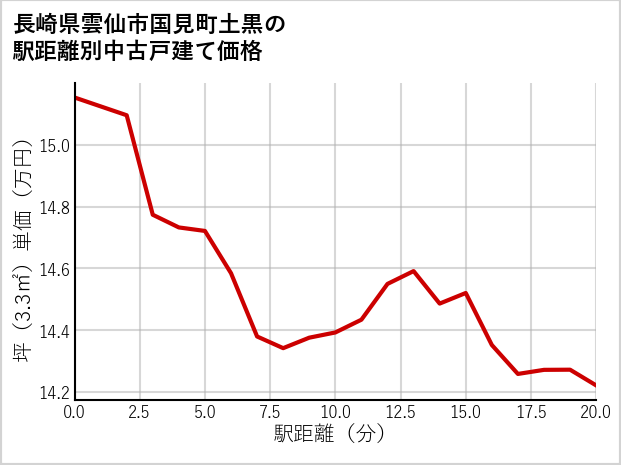 長崎県雲仙市国見町土黒の徒歩距離別の中古戸建て坪単価
