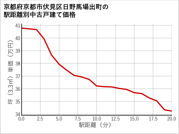 京都府京都市伏見区日野馬場出町の徒歩距離別の中古戸建て坪単価