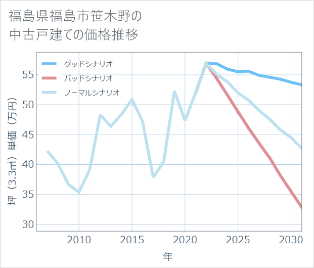 福島県福島市笹木野の中古戸建て価格推移
