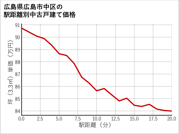 広島県広島市中区の徒歩距離別の中古戸建て坪単価