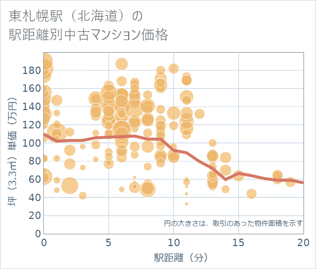 東札幌駅(北海道)の徒歩距離別の中古マンション坪単価