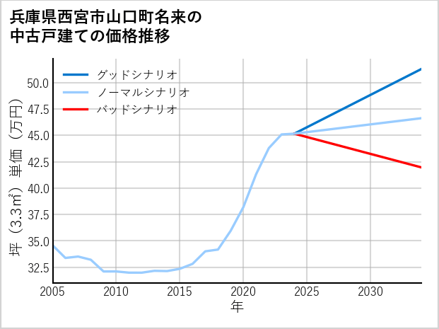 兵庫県西宮市山口町名来の中古戸建て価格推移