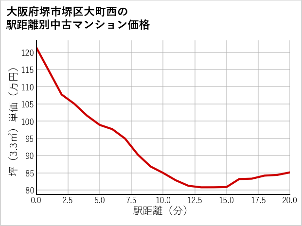 大阪府堺市堺区大町西の徒歩距離別の中古マンション坪単価