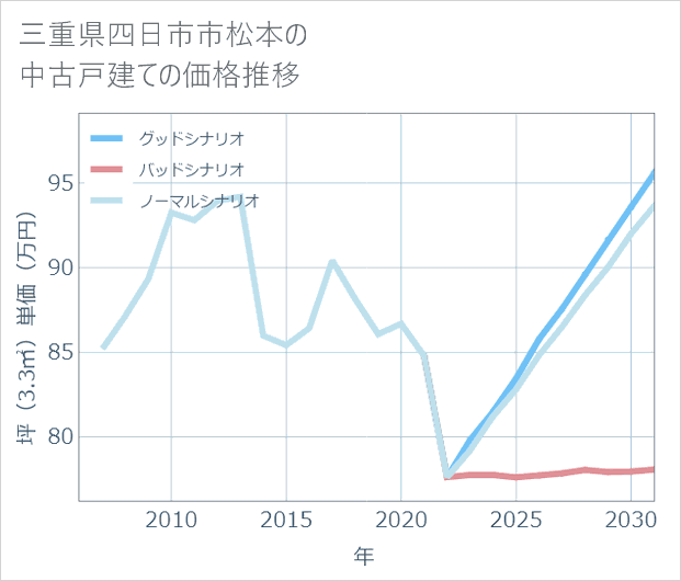 三重県四日市市松本の中古戸建て価格推移