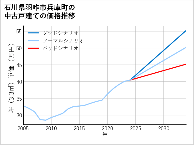 石川県羽咋市兵庫町の中古戸建て価格推移