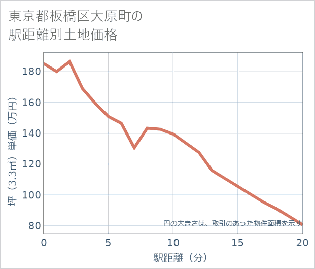 東京都板橋区大原町の徒歩距離別の土地坪単価