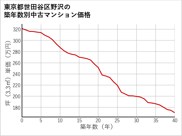 東京都世田谷区野沢の築年数別の中古マンション坪単価
