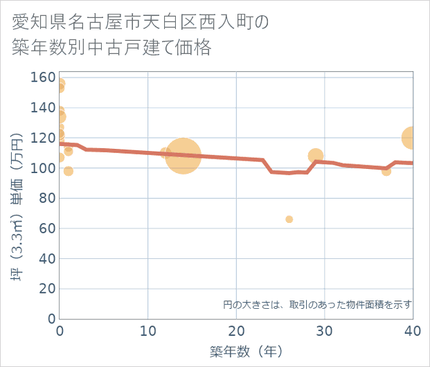 愛知県名古屋市天白区西入町の築年数別の中古戸建て坪単価