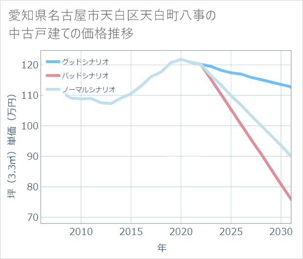 愛知県名古屋市天白区天白町八事の中古戸建て価格推移