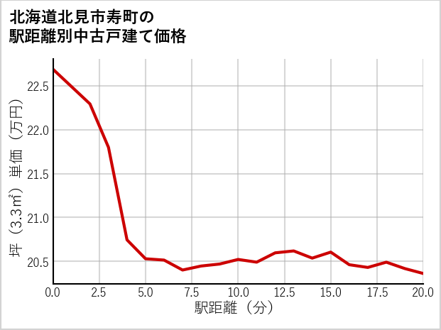北海道北見市寿町の徒歩距離別の中古戸建て坪単価