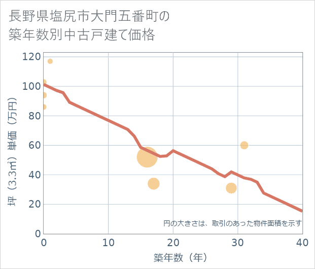 長野県塩尻市大門五番町の築年数別の中古戸建て坪単価