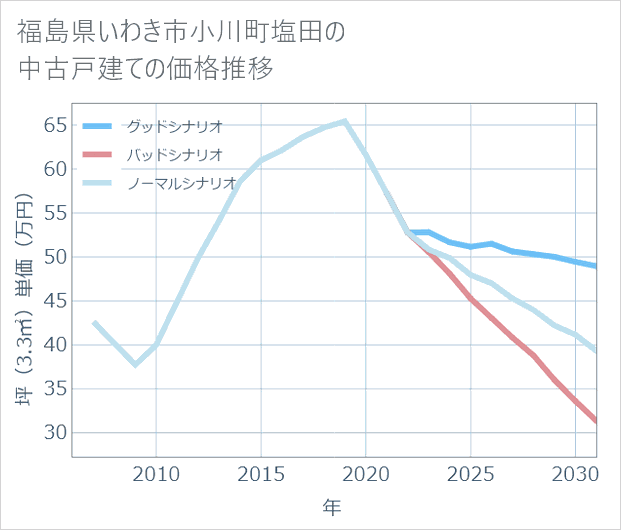 福島県いわき市小川町塩田の中古戸建て価格推移