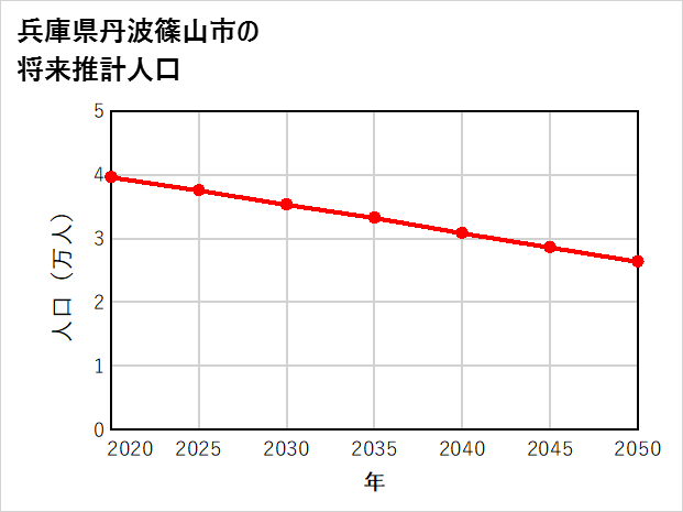 丹波篠山市の将来推計人口