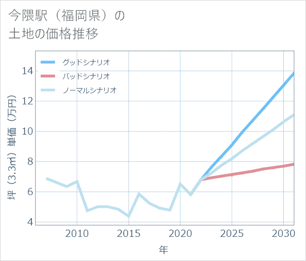 今隈駅(福岡県)の土地価格推移